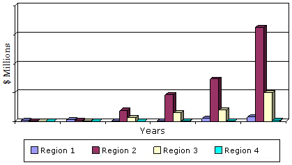 沼气升级设备的市场规模和增长，世界地区，2000- 2018年