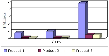 合成生物学市场的全球价值，按产品类型，2012  -  2018年