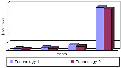 2013-2019年全球核酸适配体市场(按技术分类