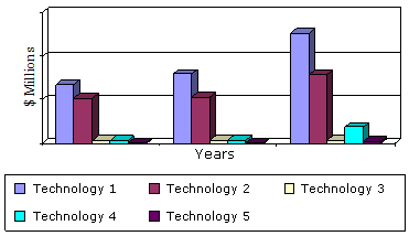 替代太阳能技术的全球销售，2012  -  2018年