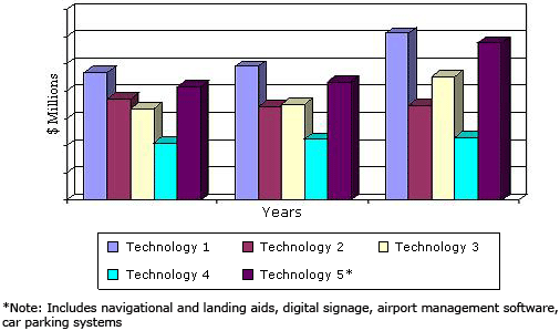 全球销售技术先进的机场,2012 - 2018