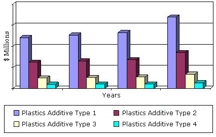 塑料添加剂的全球塑料市场类型，2013  -  2020年